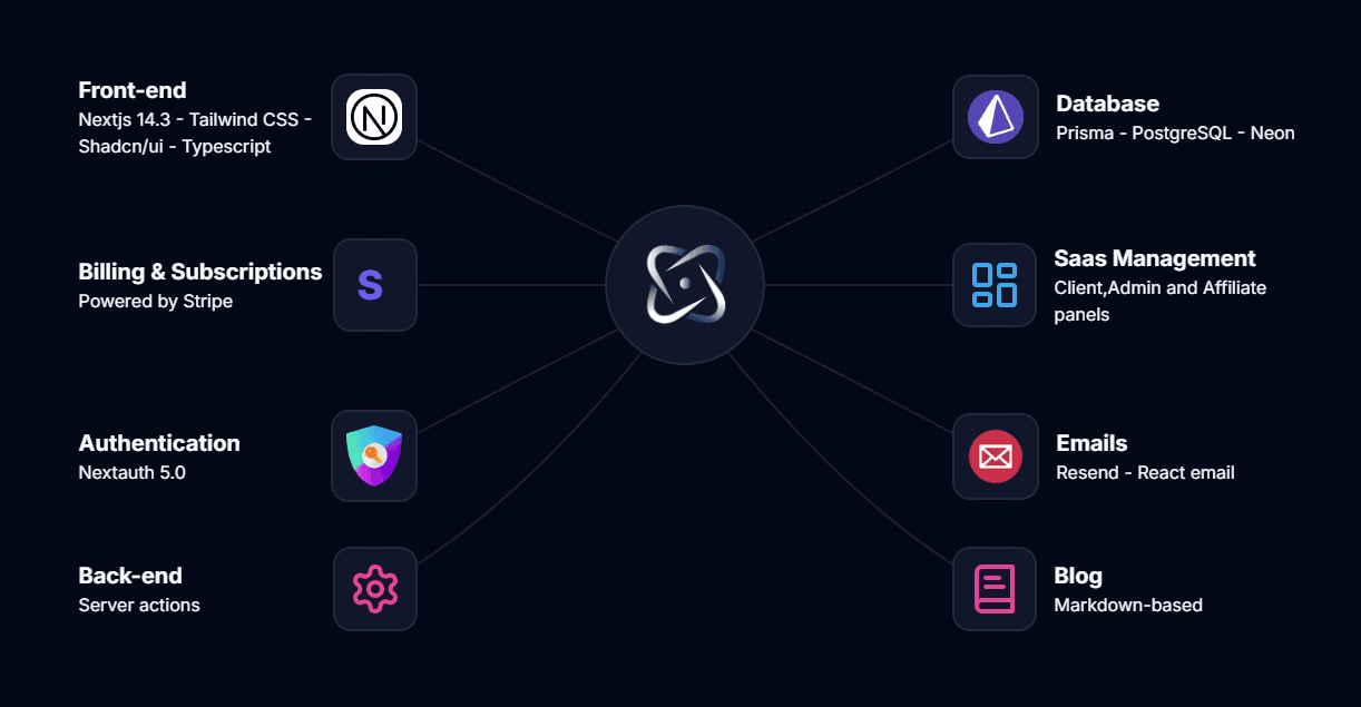 SaasCore : The Ultimate Nextjs Boilerplate
